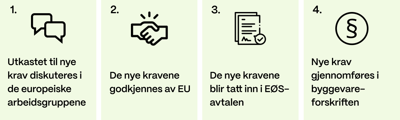 Figuren illustrerer de fire trinnene i prosessen for å innføre nye krav i byggevareforskriften