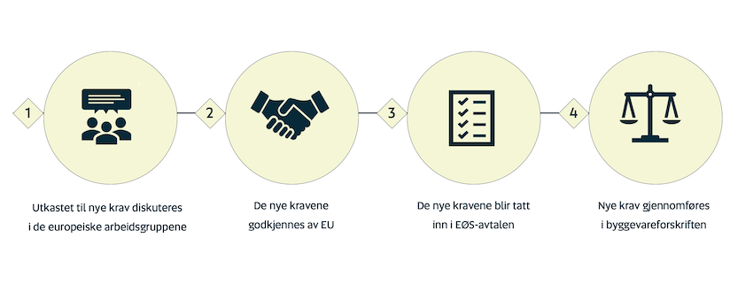 Illustrasjonen viser prosessen i rettsakter