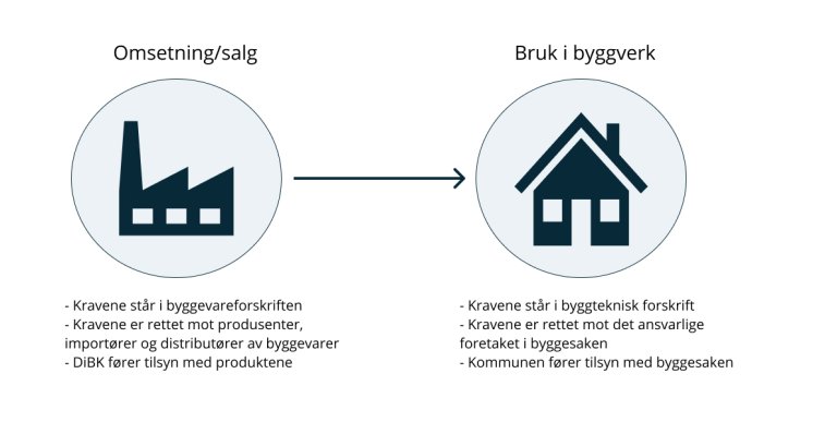 Skillet mellom omsetning og bruk Illustrasjon om omsetning og bruk