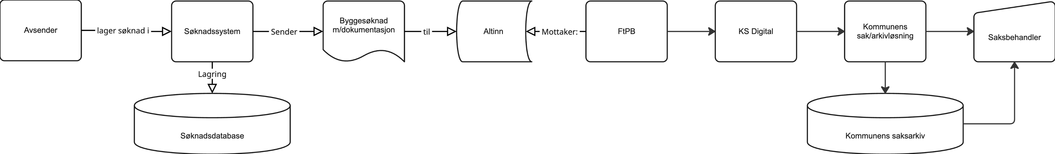 Illustrasjon for behandling av nabovarsel viser modell for byggesaksbehandling hos kommunen