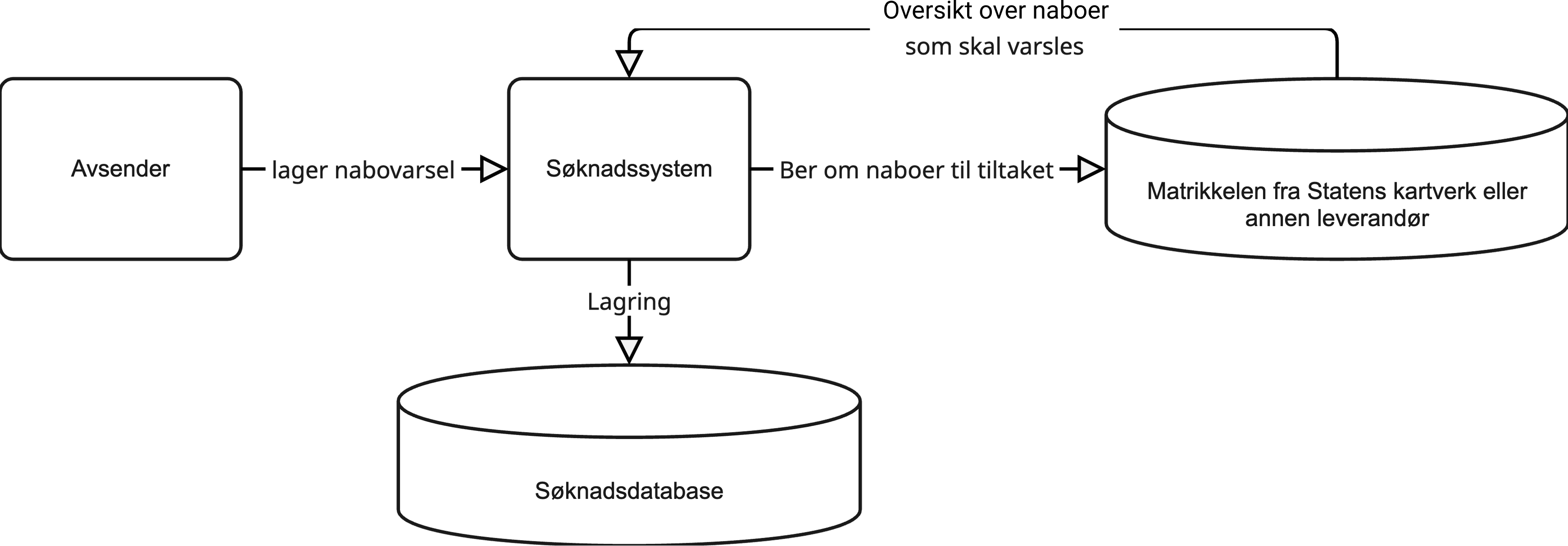 Illustrasjon for behandling av nabovarsel viser modell for innhenting av personopplysninger fra Matrikkelen