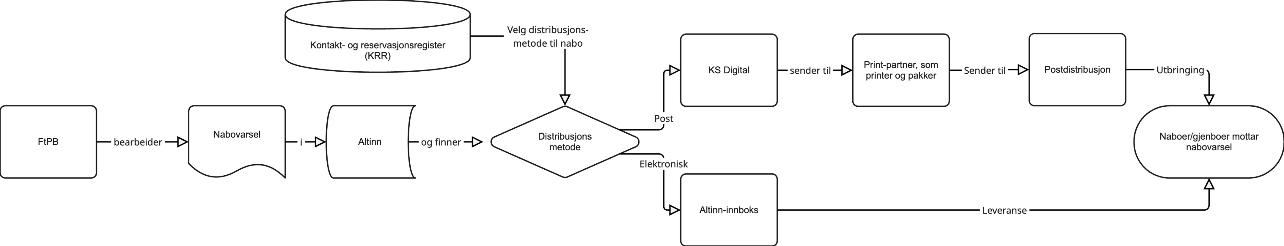 Illustrasjon for behandling av nabovarsel viser modell for distribusjon av nabovarsel