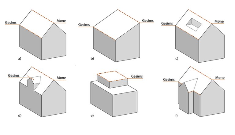 § 6-2 figur 2: Møne og gesims på ulike takformer. a) saltak; b) pulttak; c) tak med altan i skrå flate; d) tak med ark; e) flatt tak med takoppbygg eller inntrukket toppetasje; f) saltak med tverrfløy. § 6-2 figur 2: Møne og gesims på ulike takformer. a) saltak; b) pulttak; c) tak med altan i skrå flate; d) tak med ark; e) flatt tak med takoppbygg eller inntrukket toppetasje; f) saltak med tverrfløy.