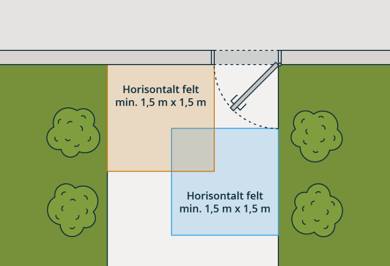 § 12-4 Figur 1: Utenfor hovedinngangsdører skal det være et horisontalt felt på minimum 1,5 m x 1,5 m. § 12-4 Figur 1: Utenfor hovedinngangsdører skal det være et horisontalt felt på minimum 1,5 m x 1,5 m.