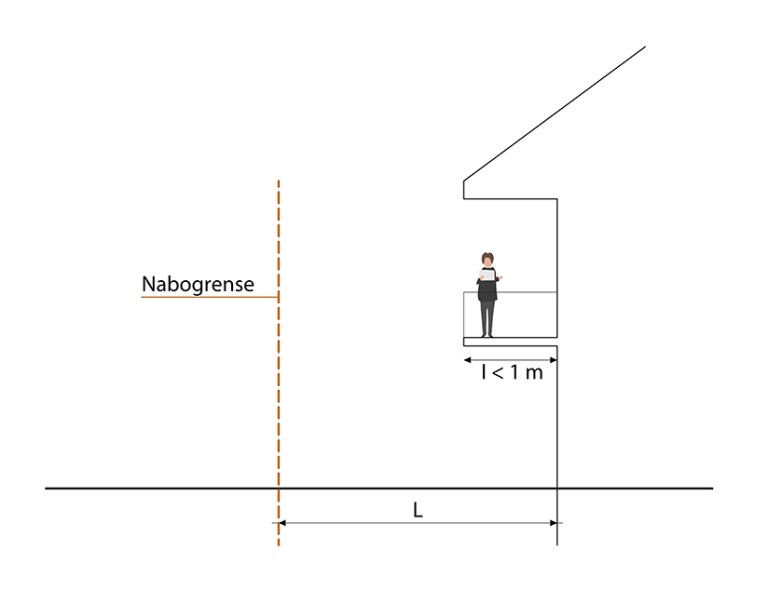§ 6-3 figur 1: Beregning av avstand til nabogrense for bygning med utspring/utkraging mindre enn 1,0 meter. § 6-3 figur 1: Beregning av avstand til nabogrense for bygning med utspring/utkraging mindre enn 1,0 meter.