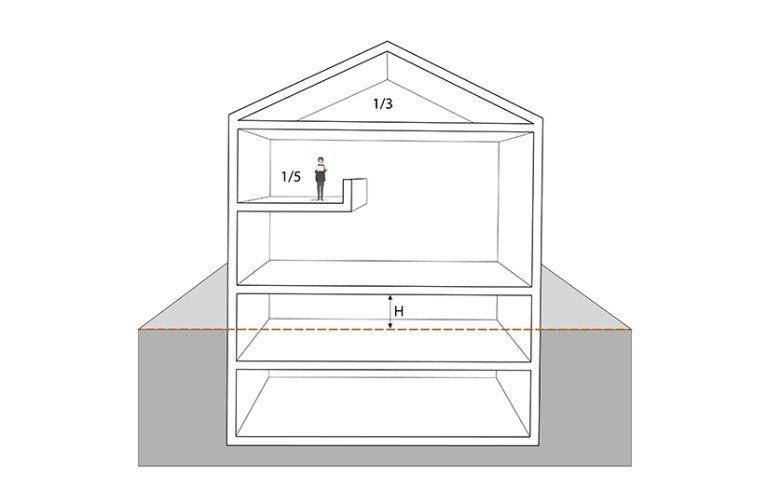 § 6-1 figur 1: Beregning av etasjeantall. Bygningen i dette eksempelet består av kjeller helt under terreng, kjeller delvis under terreng, etasje over terreng, mesanin og loft. § 6-1 figur 1: Beregning av etasjeantall. Bygningen i dette eksempelet består av kjeller helt under terreng, kjeller delvis under terreng, etasje over terreng, mesanin og loft.