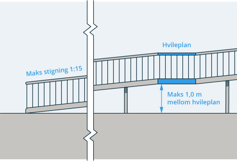 § 12-16 Figur 1: Rampe med stigning 1:15 og hvileplan for maksimalt hver 1,0 m høydeforskjell.