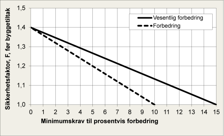 § 7-3 Figur 1: Krav til prosentvis forbedring av sikkerhetsfaktor, Fcu og Fcφ.