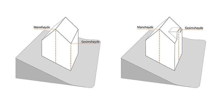 § 6-2 figur 1: Eksempel på møne- og gesimshøyde på hus med saltak og hus med takopplett. Der taket har en bygningsdel som stikker mer enn 0,3 meter opp over takflaten, regnes gesimshøyden til toppen av ark eller takopplett.