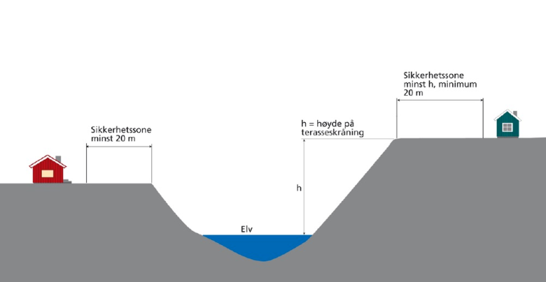§ 7-2 fjerde ledd Figur 1: Sikkerhetssone mot erosjon