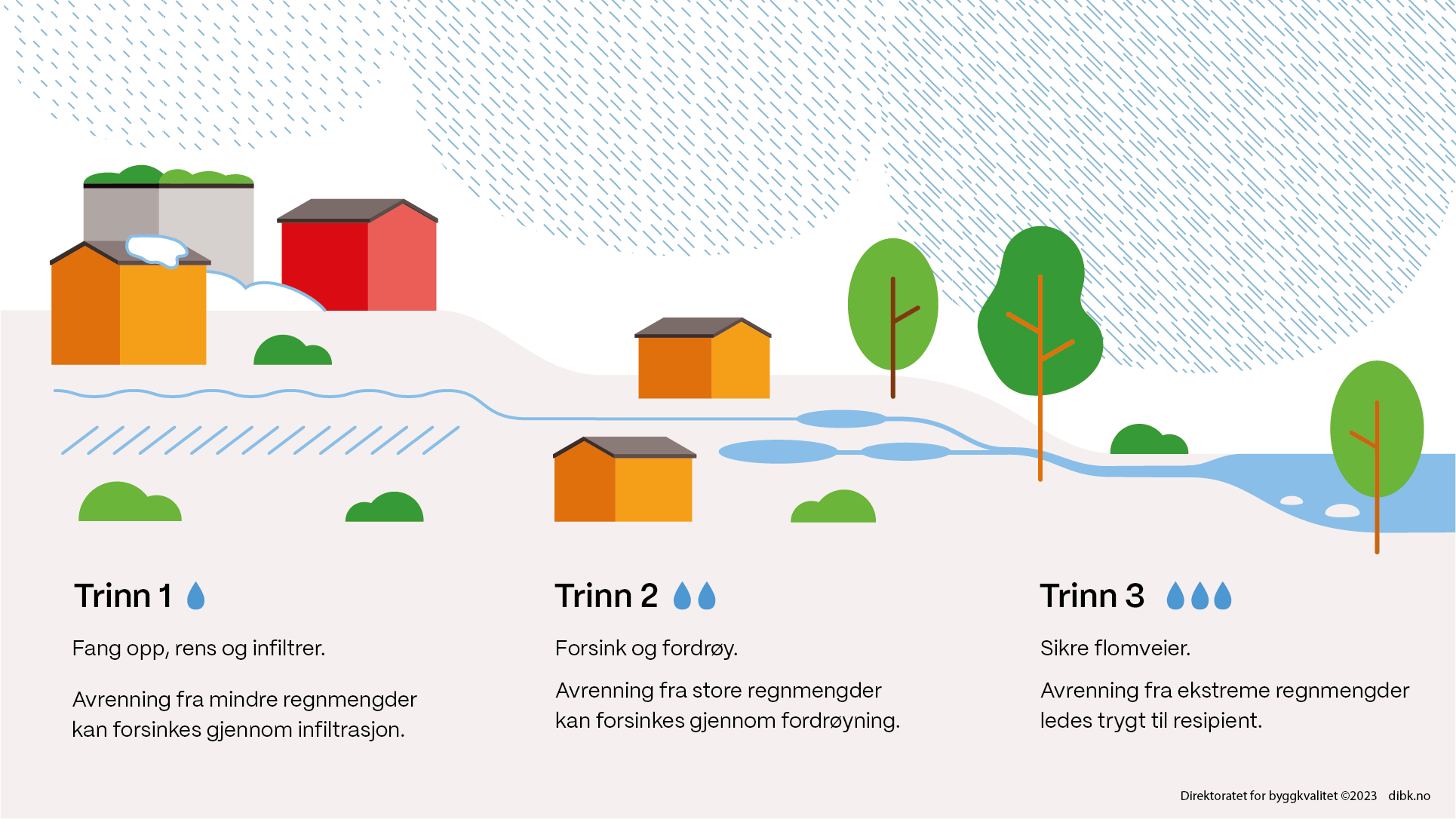 Illustrasjon viser overvannstrategi i tre trinn i veiledningen til TEK § 15-8 første ledd.png