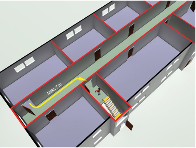 § 11-13 Figur 4: I risikoklasse 6 må avstand fra dør i branncelle til nærmeste trapp eller utgang være maksimalt 7,0 m.