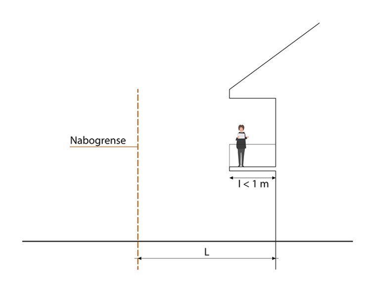 § 6-3 figur 1: Beregning av avstand til nabogrense for bygning med utspring/utkraging mindre enn 1,0 meter.