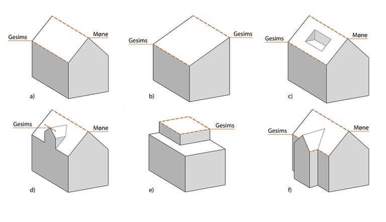 § 6-2 figur 2: Møne og gesims på ulike takformer. a) saltak; b) pulttak; c) tak med altan i skrå flate; d) tak med ark; e) flatt tak med takoppbygg eller inntrukket toppetasje; f) saltak med tverrfløy.