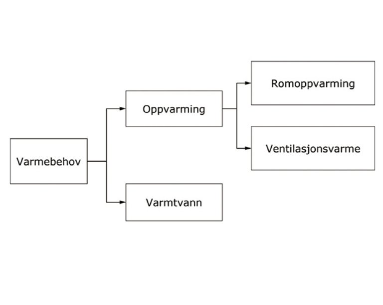 § 14-4 Figur 1: Netto varmebehov. § 14-4 Figur 1: Netto varmebehov.
