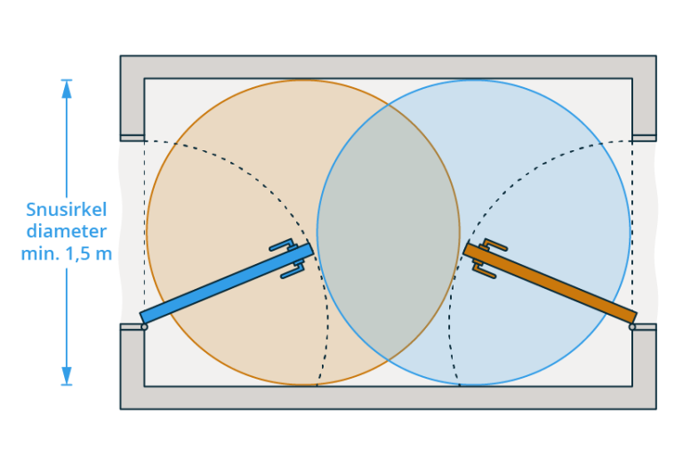 § 12-8 Figur 1: Snuarealet må ikke overlappe slagarealet til den døren som skal betjenes.