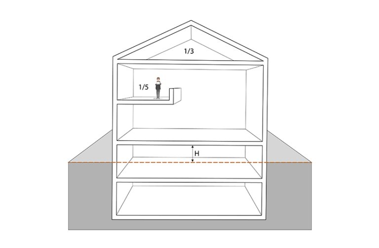 § 6-1 figur 1: Beregning av etasjeantall. Bygningen i dette eksempelet består av kjeller helt under terreng, kjeller delvis under terreng, etasje over terreng, mesanin og loft.