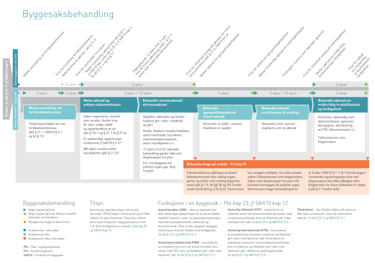 Figuren viser byggesaksprosessen