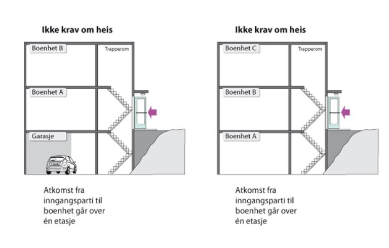 § 12-3 Figur 1b: Figuren illustrerer når det ikke er krav om heis. § 12-3 Figur 1b: Figuren illustrerer når det ikke er krav om heis.