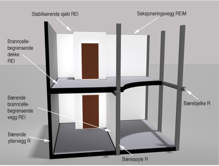 Kapittel 11 Innledning Figur 1: Angivelse av bygningsdelers aktuelle ytelser knyttet til brannmotstand. Kapittel 11 Innledning Figur 1: Angivelse av bygningsdelers aktuelle ytelser knyttet til brannmotstand.