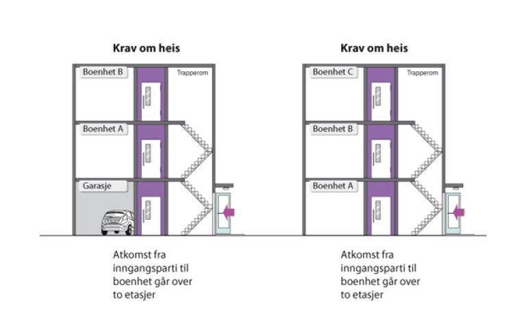 § 12-3 Figur 1a: Figuren illustrerer når det er krav om heis.