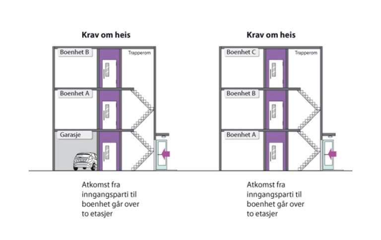§ 12-3 Figur 1a: Figuren illustrerer når det er krav om heis. § 12-3 Figur 1a: Figuren illustrerer når det er krav om heis.