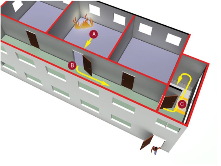 § 11-11 Figur 1: Rømning i byggverk kan deles inn i tre faser.