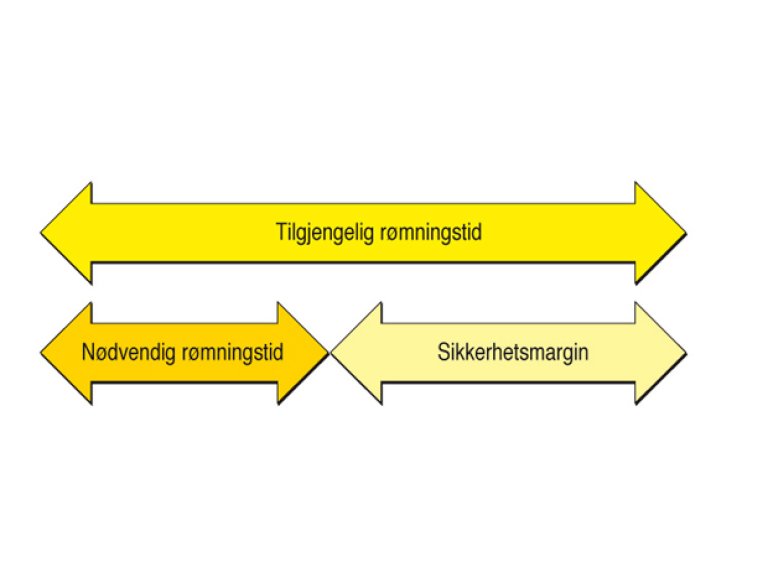 § 11-11 Figur 2: Sammenhengen mellom tilgjengelig rømningstid, nødvendig rømningstid og sikkerhetsmargin ved rømning