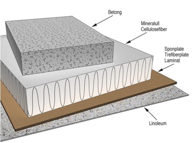 § 13-1 Figur 2b: Eksempel på lavemitterende materialer med moderat avgivelse av irritanter og luktstoffer. § 13-1 Figur 2b: Eksempel på lavemitterende materialer med moderat avgivelse av irritanter og luktstoffer.