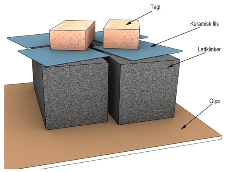 § 13-1 Figur 2a: Eksempel på lavemitterende materialer med minimal avgivelse av irritanter og luktstoffer.