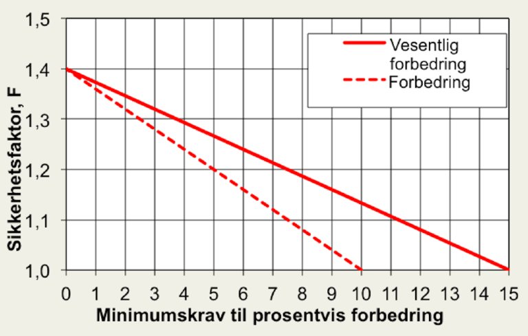 § 7-3 Figur 1: Prosentvis forbedring ved topografiske endringer i naturlig terreng, ev. bruk av lette masser