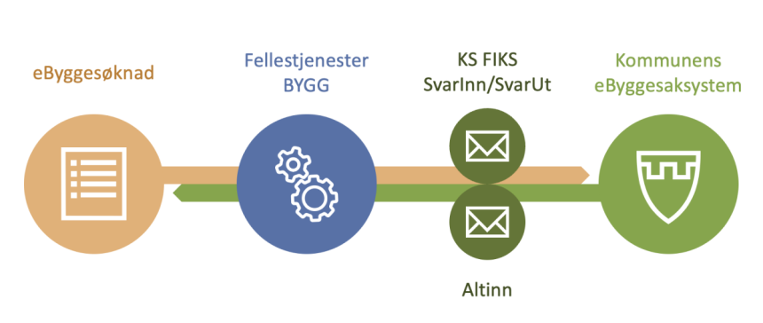 Søknader og andre relevante dokumenter, sendes gjennom plattformen Fellestjenester BYGG. Distribusjon og lagring skjer via SvarInn (KS FIKS) og Altinn.png