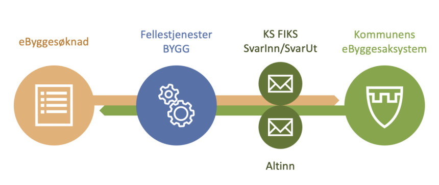 Søknader og andre relevante dokumenter, sendes gjennom plattformen Fellestjenester BYGG. Distribusjon og lagring skjer via SvarInn (KS FIKS) og Altinn.png Søknader og andre relevante dokumenter, sendes gjennom plattformen Fellestjenester BYGG. Distribusjon og lagring skjer via SvarInn (KS FIKS) og Altinn.png