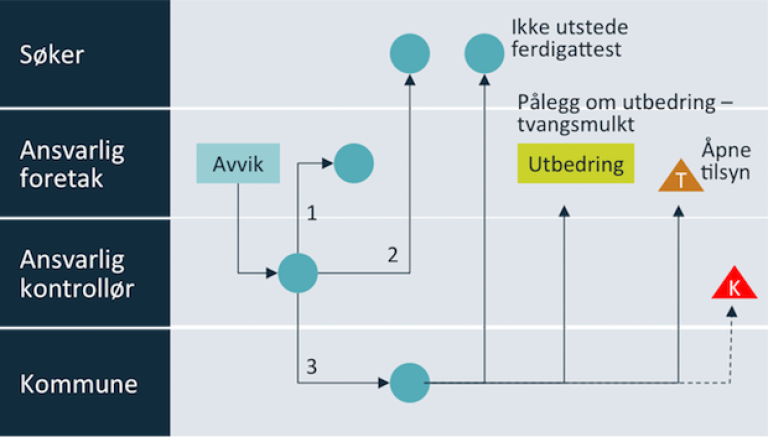 Figur 6.1.2 Avvikshåndtering