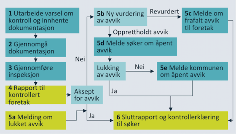 Figur 7.1 Flytskjema for kontrollprosessen – håndtering av avvik Figur 7.1 Flytskjema for kontrollprosessen – håndtering av avvik