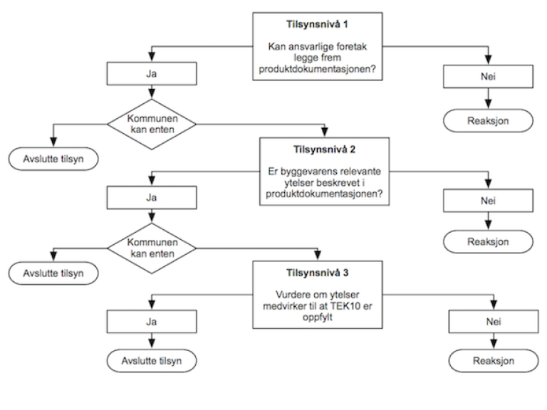 Tilsynsnivå flytdiagram Tilsynsnivå flytdiagram