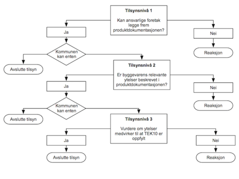 Tilsynsnivå flytdiagram 