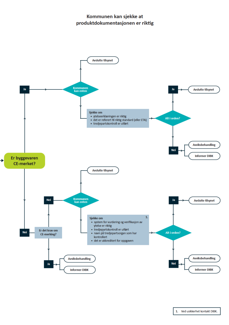 Flytdiagrammet viser metode for dypere gjennomgang av produktdokumentasjon ved behov.