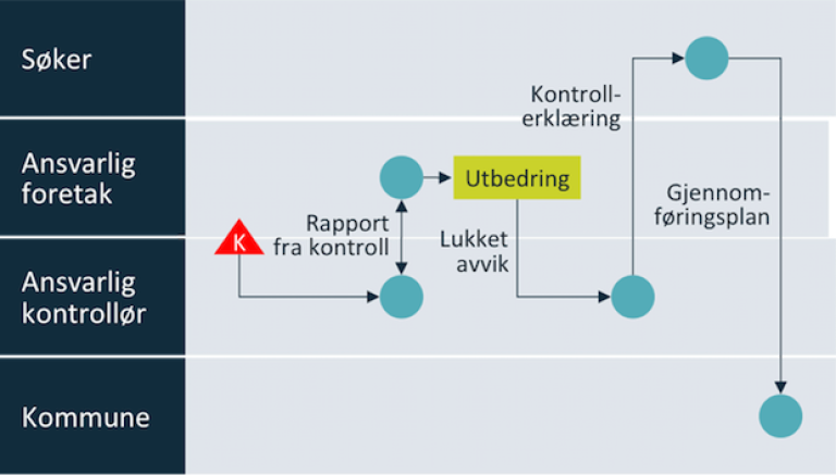 Figur 6.1.1 Avvik er avdekket i kontroll