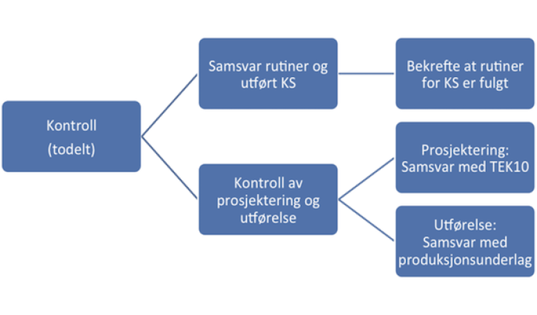 Figur 5.1 Oversikt gjennomføring av kontroll