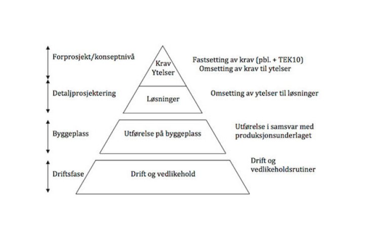 Fasene i byggeprosessen Fasene i byggeprosessen