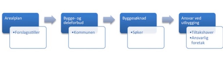 Figur 11.1. Huvedansvaret for å utgreie tryggleik i dei ulike fasane i plan- og byggjesaksprosessane Figur 11.1. Huvedansvaret for å utgreie tryggleik i dei ulike fasane i plan- og byggjesaksprosessane