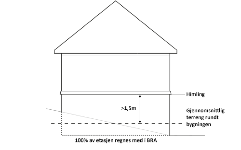 Hvis avstanden mellom det innvendige taket (himlingen) og terrenget rundt (i gjennomsnitt) er 1,5 meter eller mer skal hele etasjen regnes med i BRA.